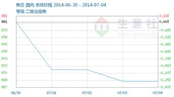 2014年第26周（06.30-07.04）焦炭商品市場情報分析與廣告設計趨勢